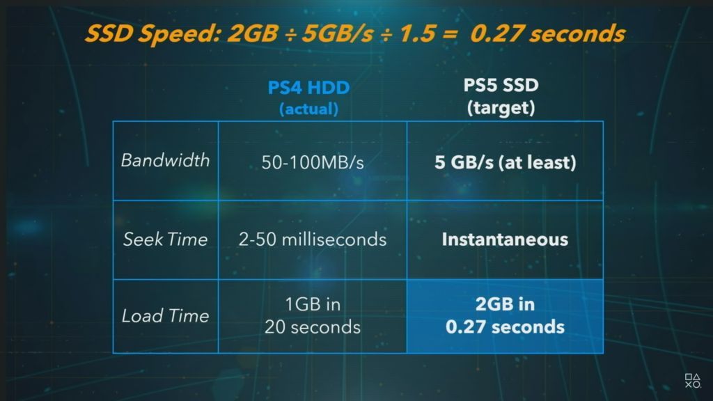 PlayStation 5 (PS5) SSD Storage Speed Comparison