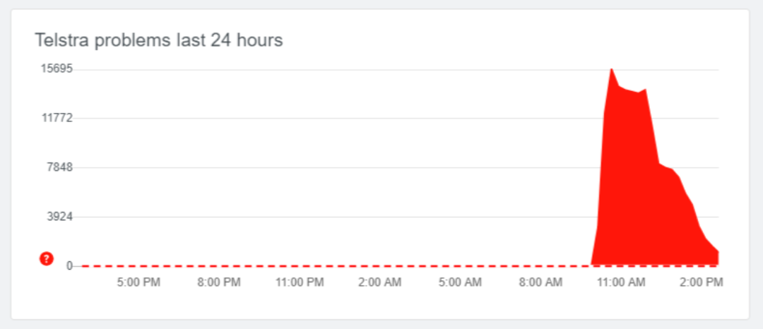 Telstra Cyber Attack Outage