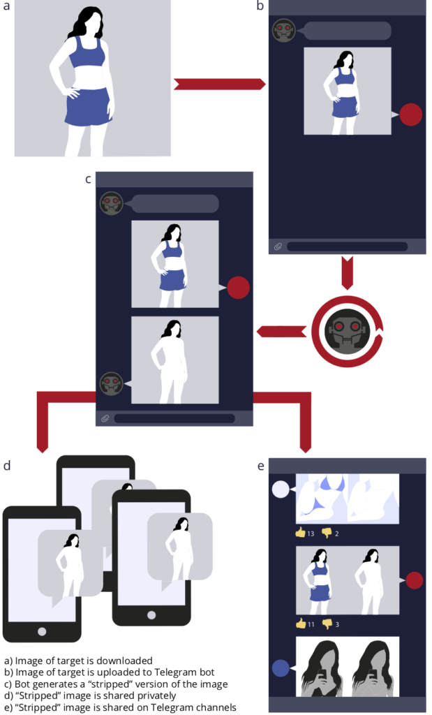 Deepfake nudity bot workflow diagram