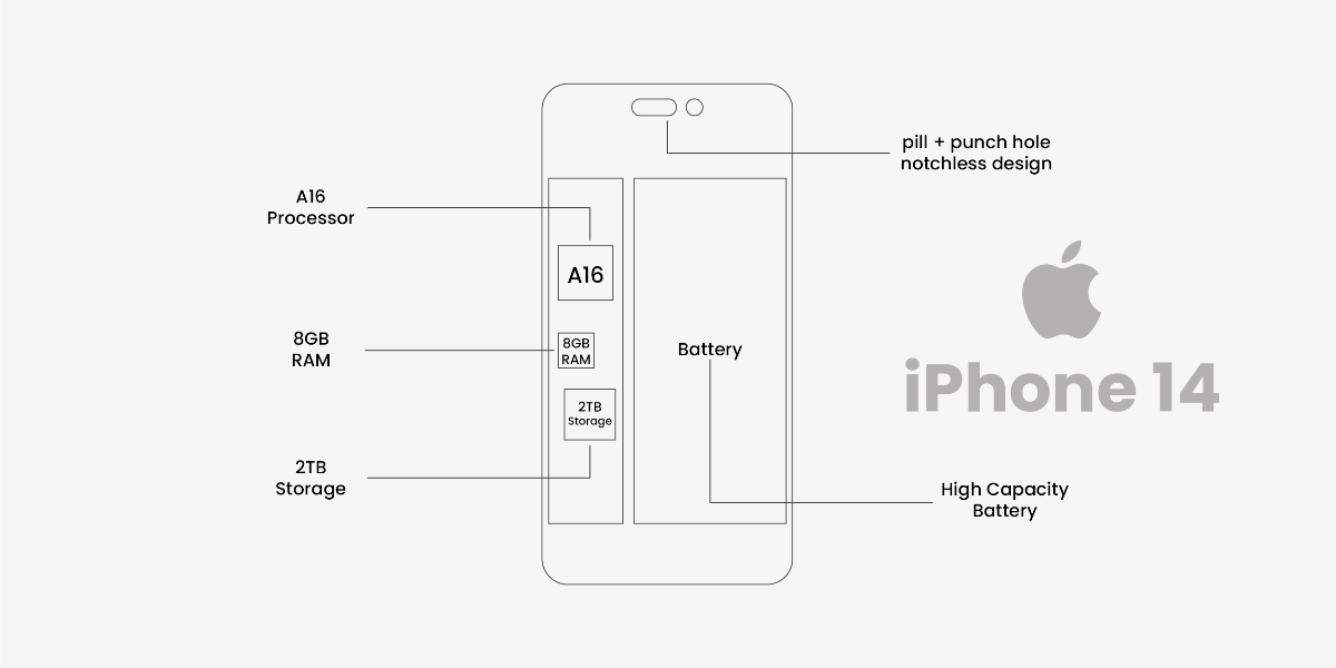 Apple iPhone 14 Leaked Specs Features Price Release Date Punch Hole Pill Notchless Design 8GB RAM 2TB Storage A16 Processor